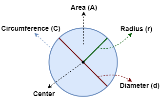 Circle math diagram